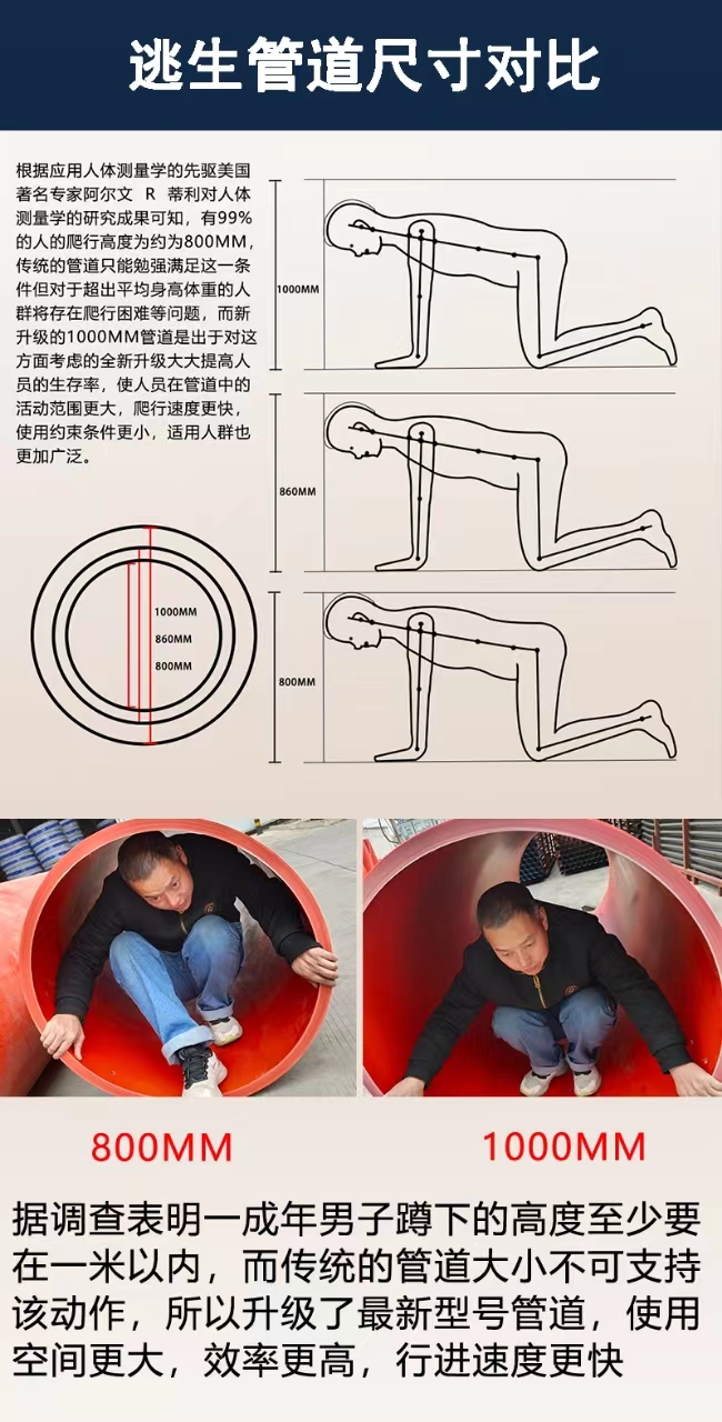 正舉新材生產(chǎn)廠家第三代隧道逃生管道口徑1米優(yōu)勢明顯(圖2)